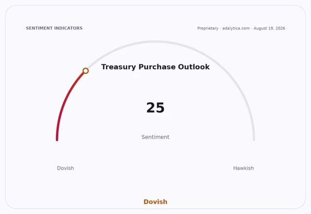 Gauge dial showing Treasury Purchase Outlook sentiment at 25, marked as Dovish.