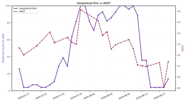 Line chart showing Geopolitical Risk and ARGT trend from mid-July to mid-August 2026.