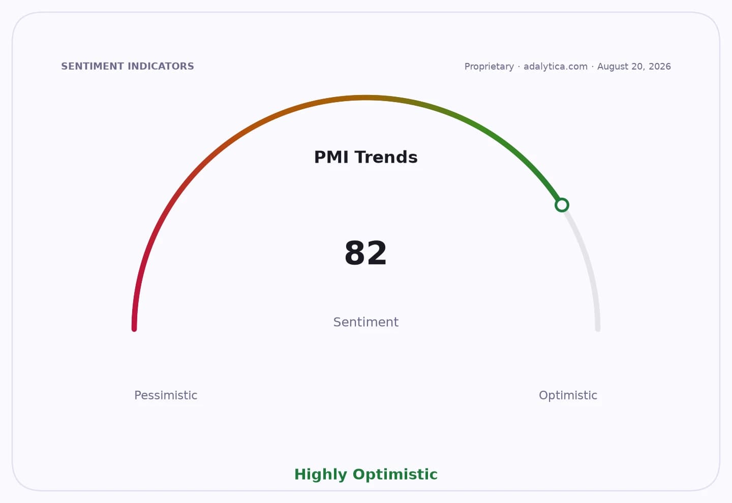 Sentiment gauge dial for PMI Trends, reading 82 and indicating 'Highly Optimistic'.
