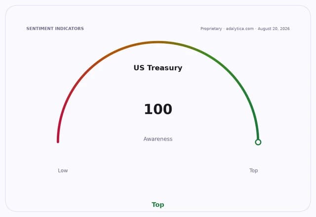 US Treasury awareness gauge showing a reading of 100, at the "Top" level.