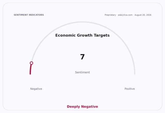 Sentiment gauge dial showing Economic Growth Targets at 7, indicating 'Deeply Negative' sentiment.