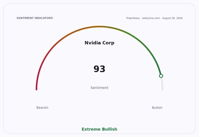 Nvidia Corp sentiment gauge showing a reading of 93, categorized as Extreme Bullish.