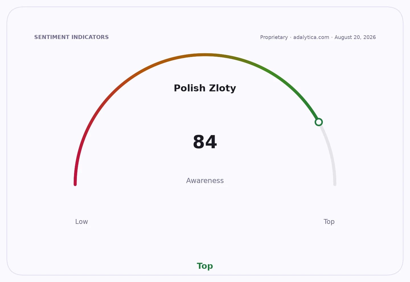 A gauge dial showing Polish Zloty awareness at 84, indicating a high level.