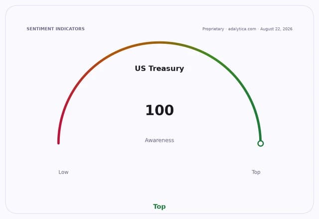 A sentiment dial showing US Treasury awareness at 100, the maximum level.