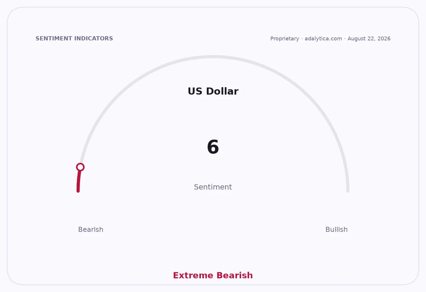 US Dollar sentiment gauge showing an extremely bearish reading of 6.