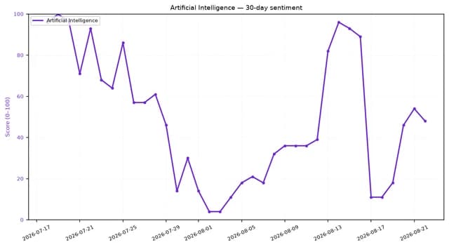 Line graph showing Artificial Intelligence sentiment score over 30 days.