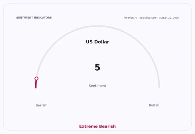 US Dollar sentiment dial showing a reading of 5, indicating Extreme Bearish sentiment.