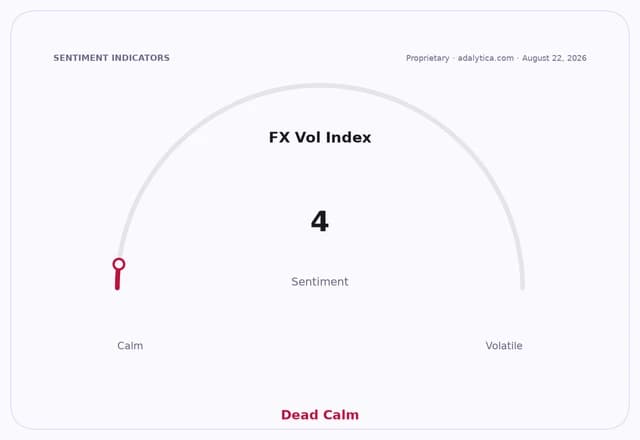 An FX Volatility Index sentiment gauge dial pointing to 4, indicating 'Dead Calm'.