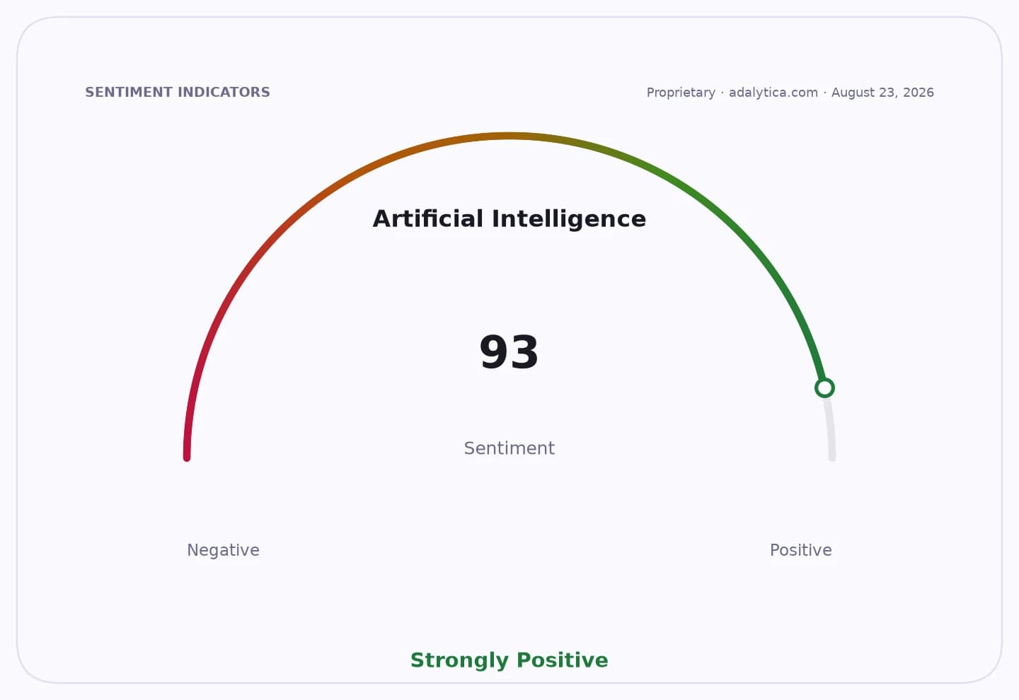 Sentiment gauge dial shows Artificial Intelligence at 93, in the Strongly Positive zone.