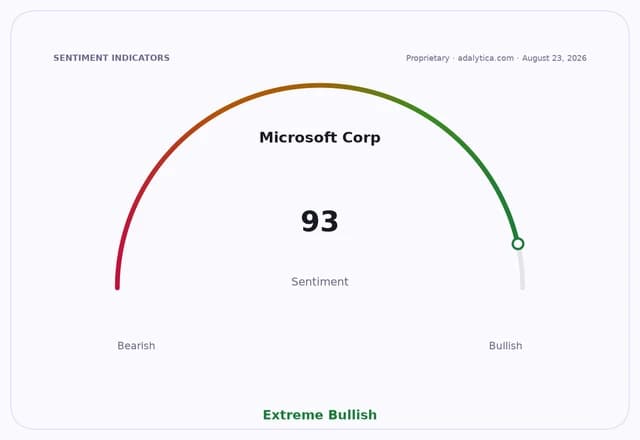Sentiment gauge dial showing Microsoft Corp at 93, in the Extreme Bullish range.