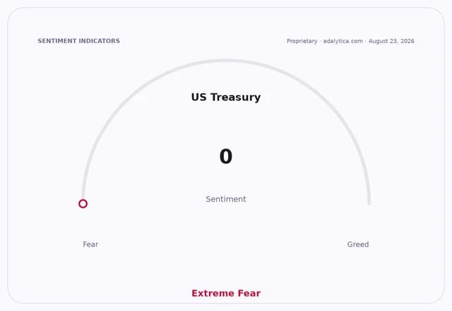 Sentiment gauge dial showing US Treasury at 0, indicating Extreme Fear.