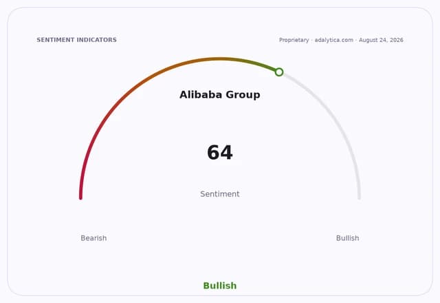 Sentiment dial for Alibaba Group showing a Bullish reading of 64.
