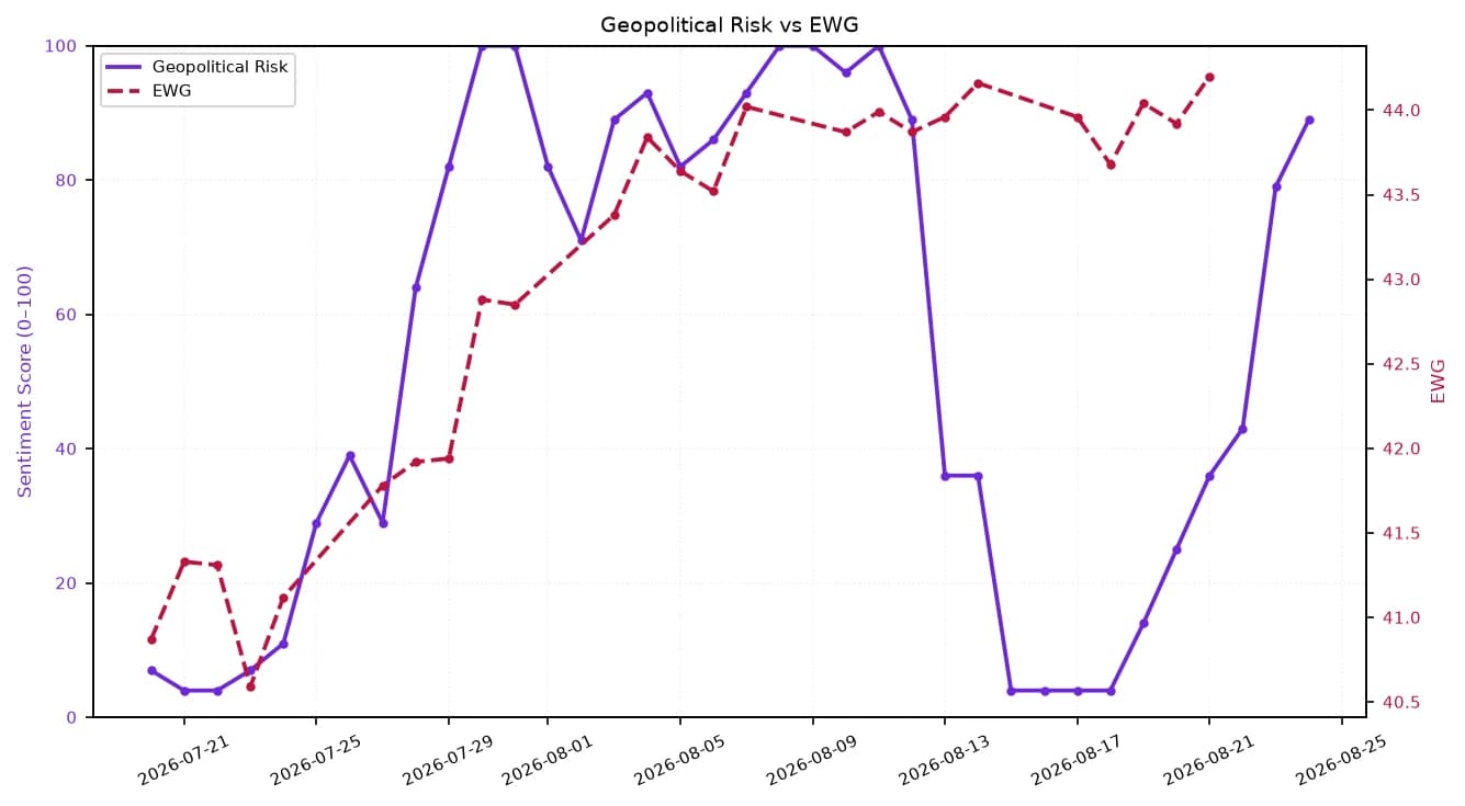 Line chart showing Geopolitical Risk and EWG over July-August 2026.