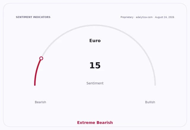 Sentiment gauge dial showing Euro sentiment at 15, indicating Extreme Bearish.