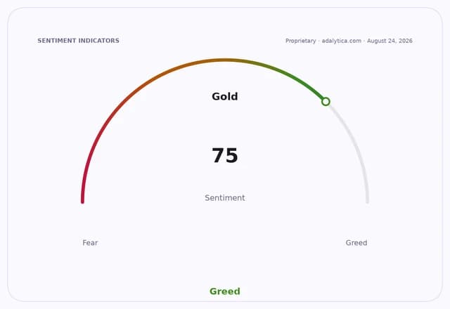 Gold sentiment gauge dial pointing to 75 in the Greed zone.