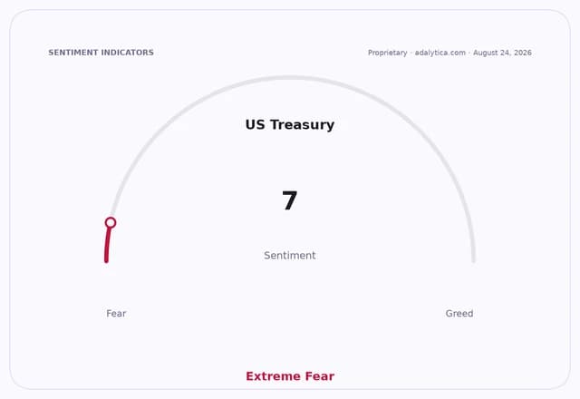 A sentiment gauge for US Treasury showing Extreme Fear with a reading of 7.