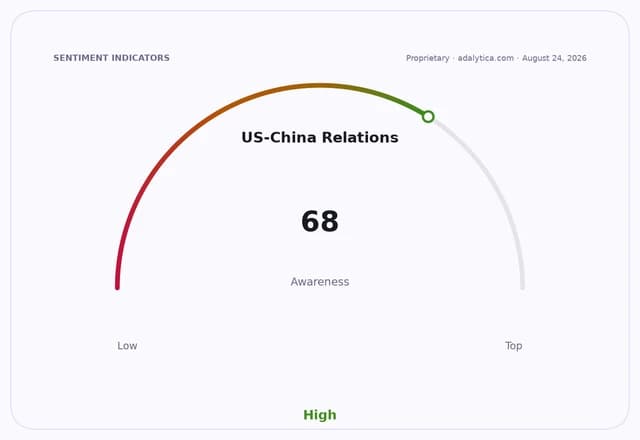US-China Relations awareness gauge dial pointing to 68, in the high green zone.