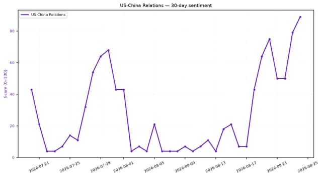 Line chart showing 30-day sentiment score for US-China Relations, ranging from 0 to 100.