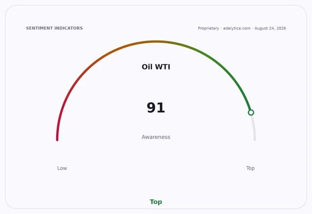 Gauge dial showing Oil WTI awareness at 91, pointing to the 'Top' zone.