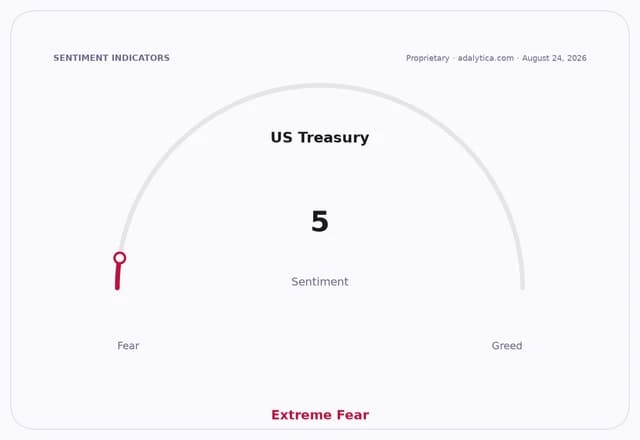 US Treasury sentiment dial showing a reading of 5, indicating 'Extreme Fear'.