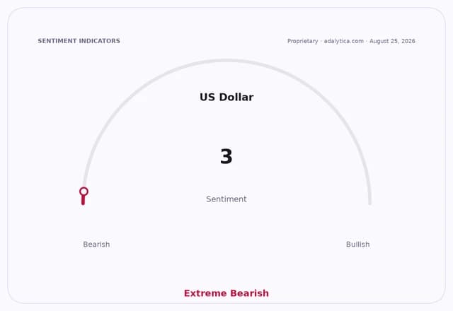 US Dollar sentiment gauge dial showing an 'Extreme Bearish' reading of 3.