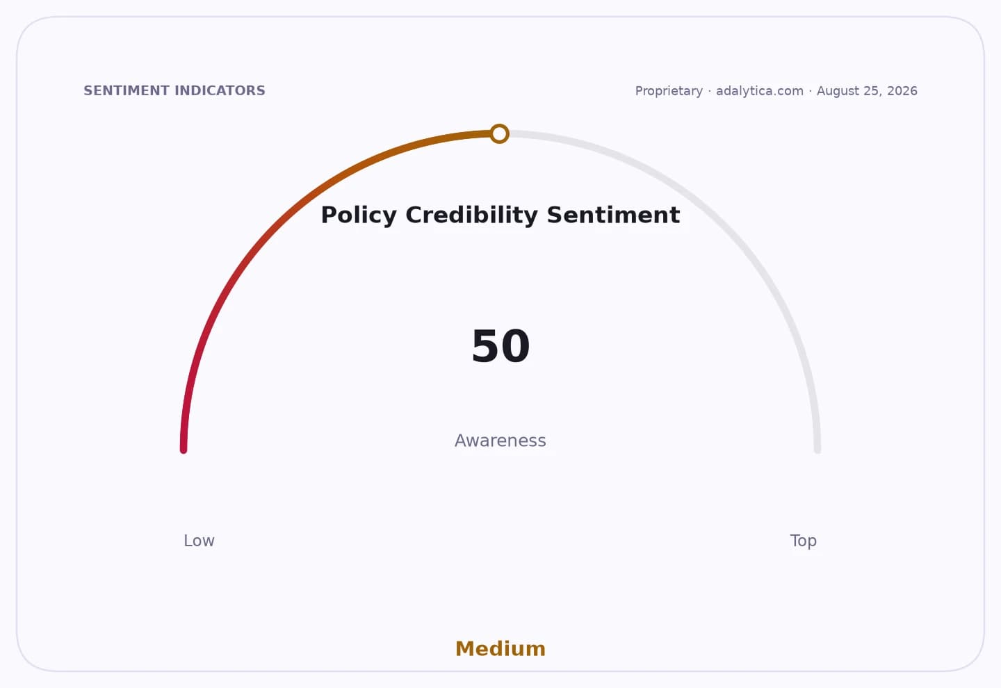 Gauge showing Policy Credibility Sentiment awareness at 50, which is medium.