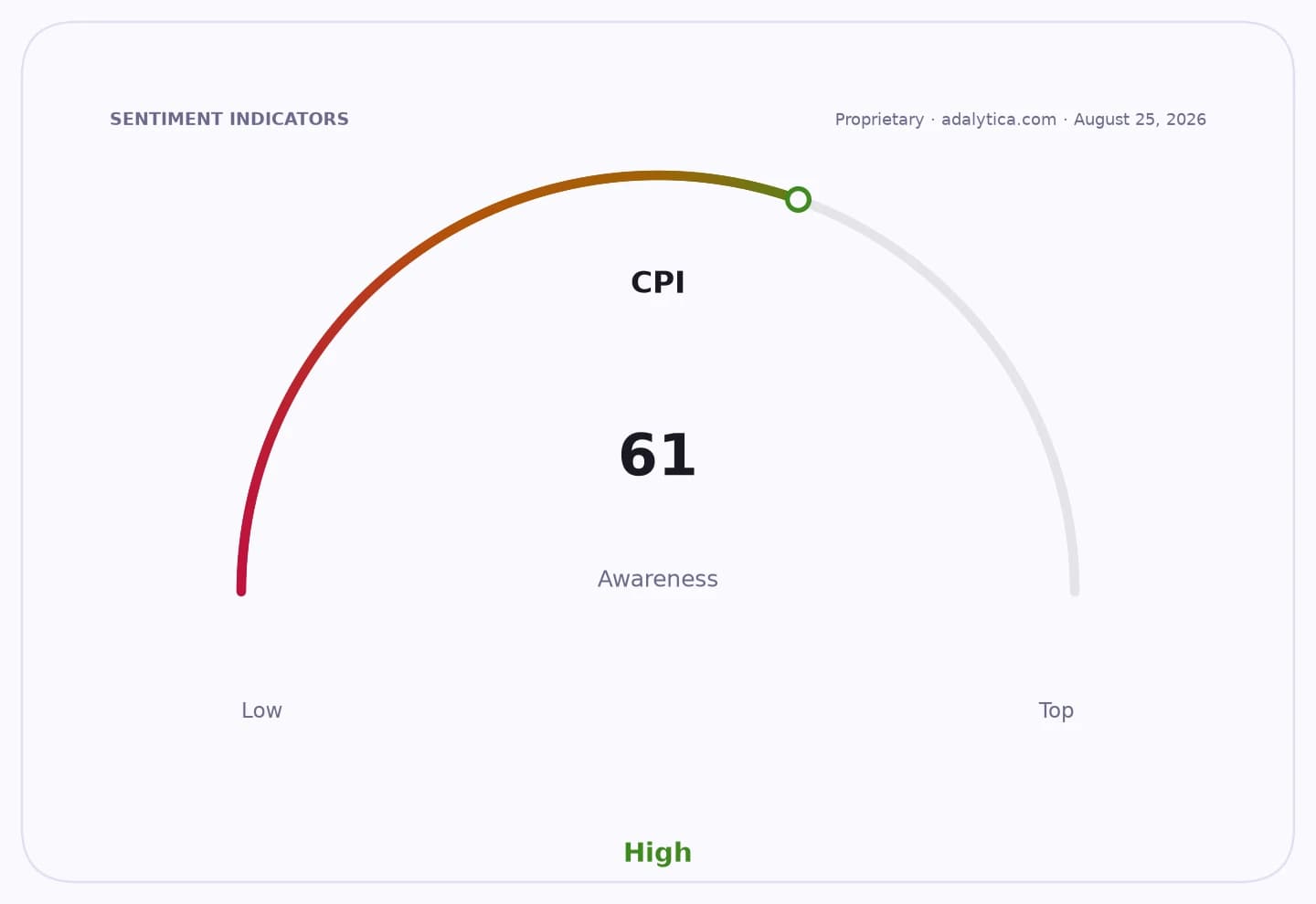 CPI awareness gauge dial showing a reading of 61, indicating high awareness.