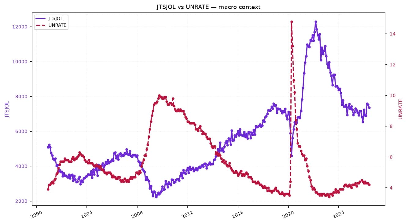 Dual-axis line chart showing JTSJOL (job openings) and UNRATE (unemployment rate) over time.