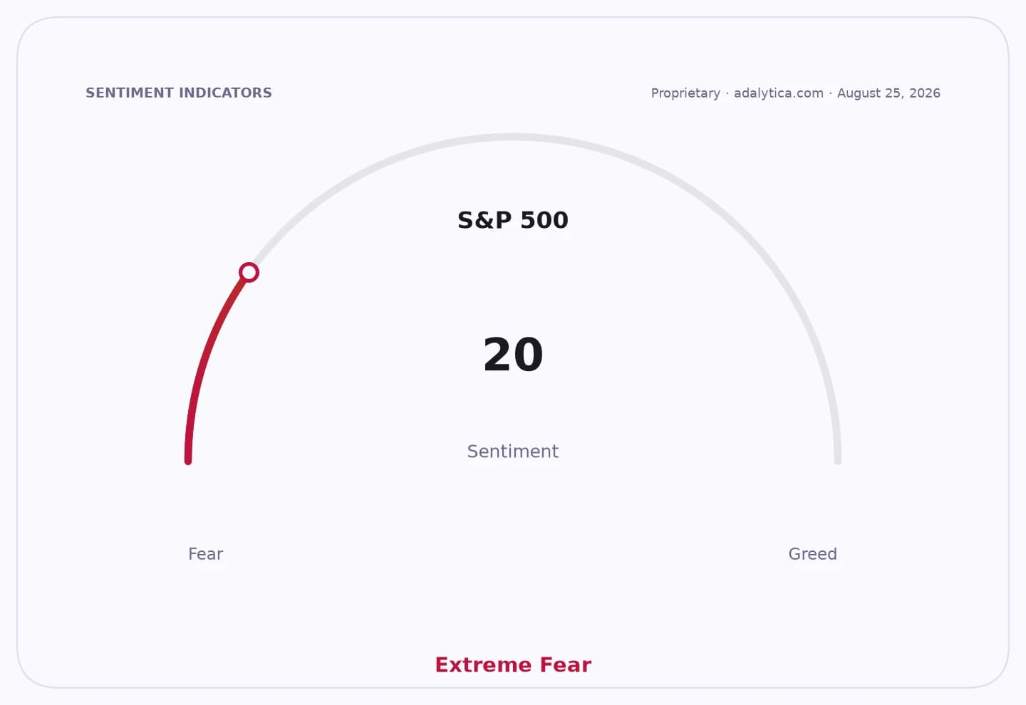 Sentiment gauge dial for S&P 500 pointing to 20, indicating Extreme Fear.
