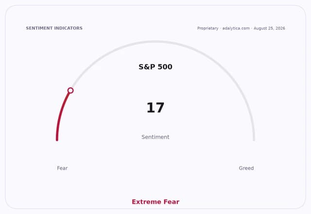 S&P 500 sentiment dial showing a reading of 17, deep in the Extreme Fear zone.