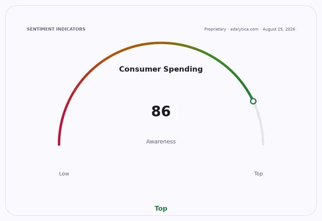 Gauge dial showing Consumer Spending awareness at 86, marked as 'Top'.