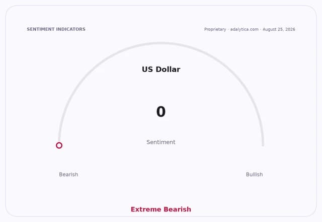 US Dollar sentiment gauge dial showing an Extreme Bearish reading of 0.
