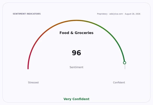 Sentiment gauge dial showing Food & Groceries at 96, indicating Very Confident.