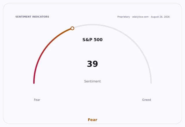 An S&P 500 sentiment gauge dial, showing a reading of 39 in the 'Fear' zone.