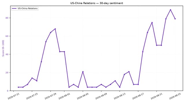 Line chart showing US-China relations sentiment score over a 30-day period.