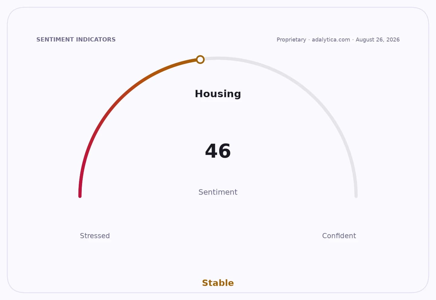 Housing sentiment gauge dial showing 46, indicating 'Stable' conditions for housing.