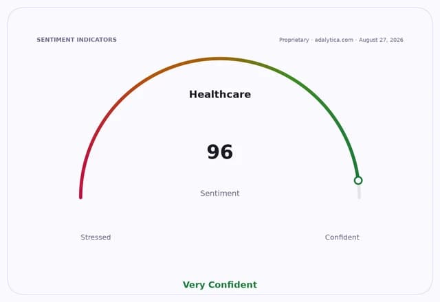 Healthcare sentiment gauge dial showing a reading of 96, indicating 'Very Confident' sentiment.