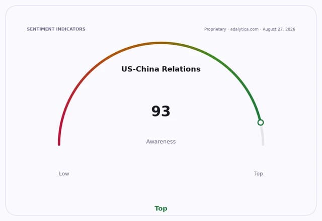Gauge dial showing US-China Relations awareness at 93, in the 'Top' zone.