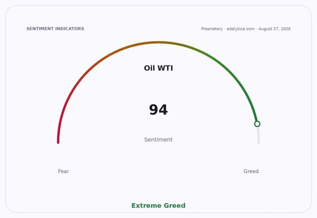 Oil WTI sentiment gauge dial pointing to 94, in the Extreme Greed zone.