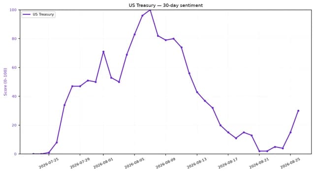 Line chart showing US Treasury 30-day sentiment score from July 2026 to August 2026.