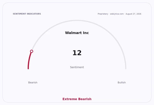 Sentiment gauge dial for Walmart Inc. showing a reading of 12, indicating extreme bearish sentiment.