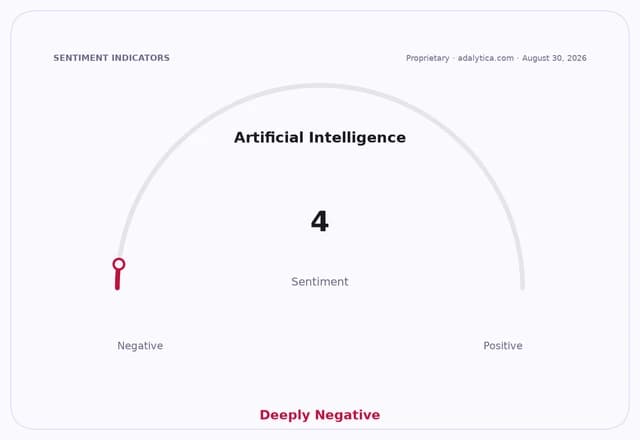 Sentiment indicator dial showing Artificial Intelligence sentiment at a deeply negative score of 4.