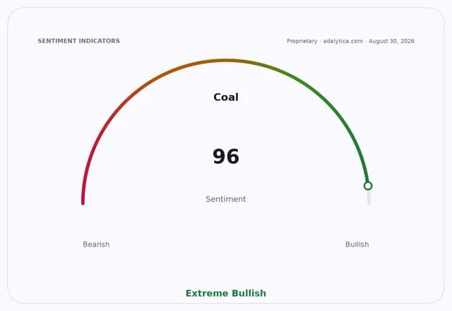 Sentiment gauge dial for Coal, showing a reading of 96 in the Extreme Bullish zone.