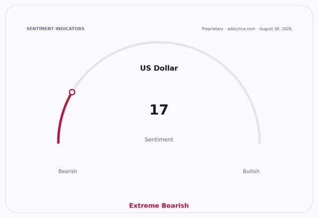 US Dollar sentiment dial showing a reading of 17, indicating Extreme Bearish sentiment.