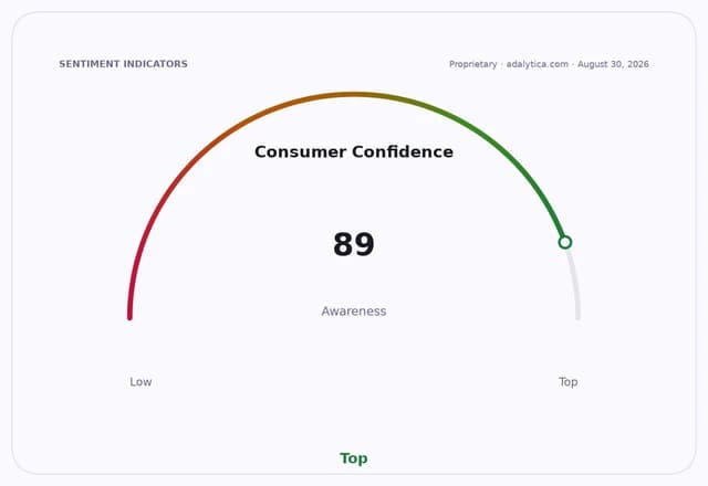Gauge showing Consumer Confidence awareness at 89, in the green 'Top' range.
