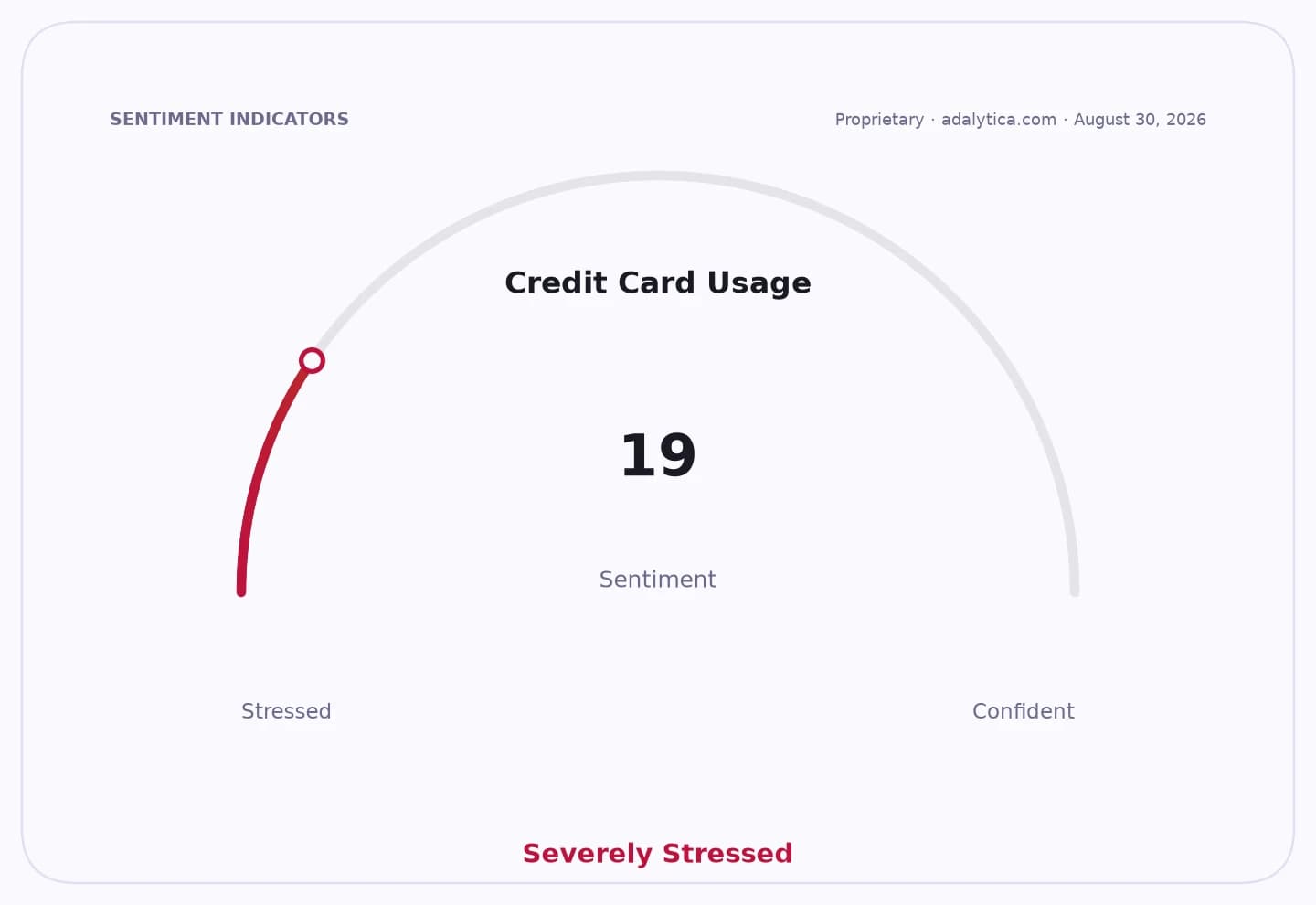 Credit Card Usage sentiment dial indicating 'Severely Stressed' at a reading of 19.