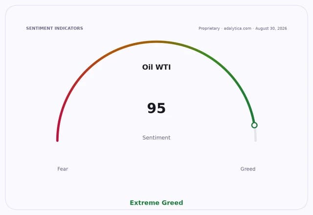 Oil WTI sentiment gauge showing Extreme Greed with a reading of 95.