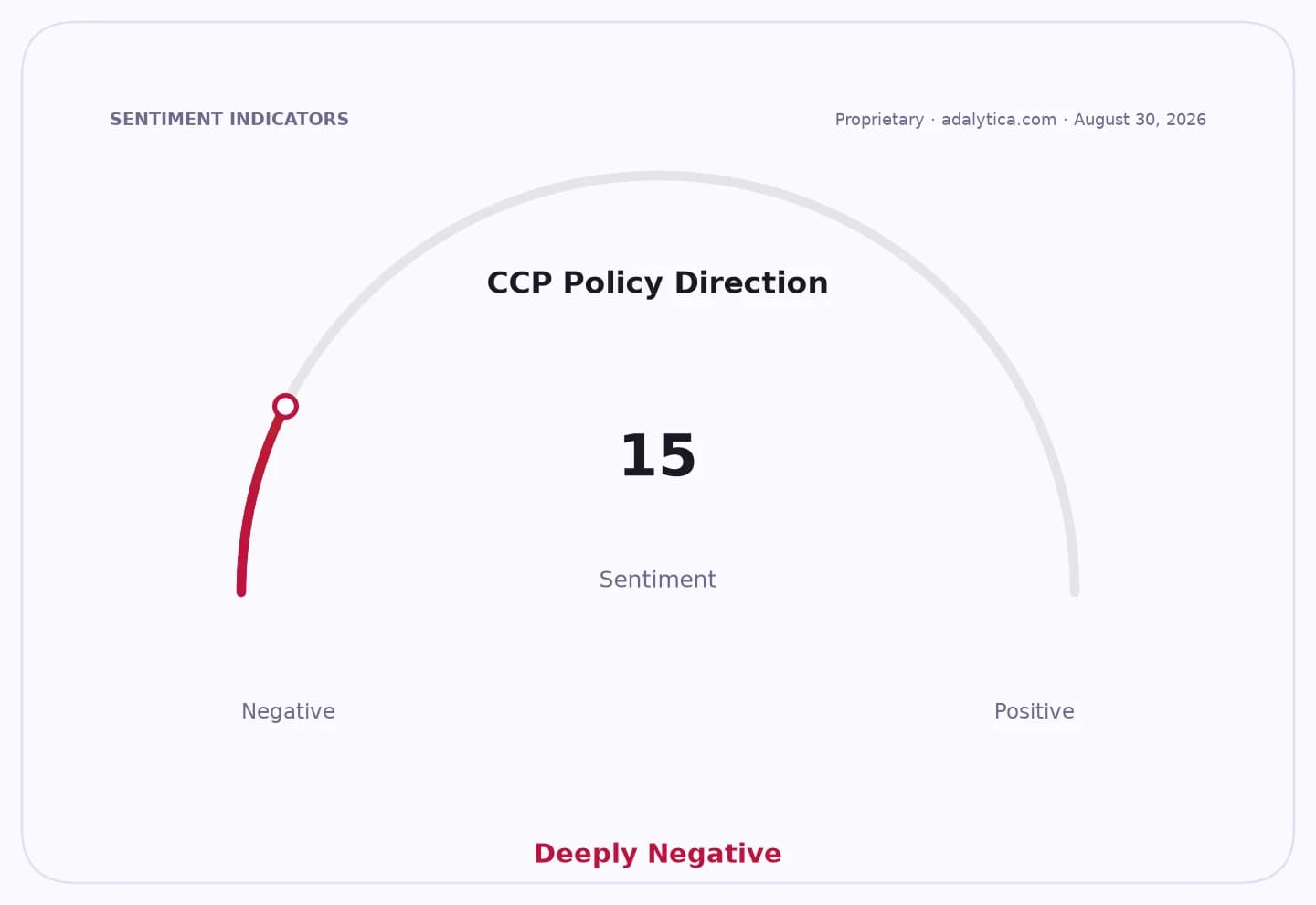 A sentiment gauge dial shows CCP Policy Direction at 15, indicating Deeply Negative.