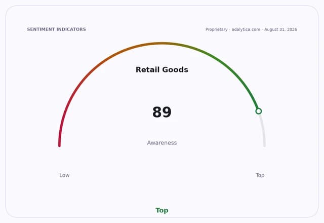 Retail Goods Awareness dial at 89, indicating top awareness for retail goods.
