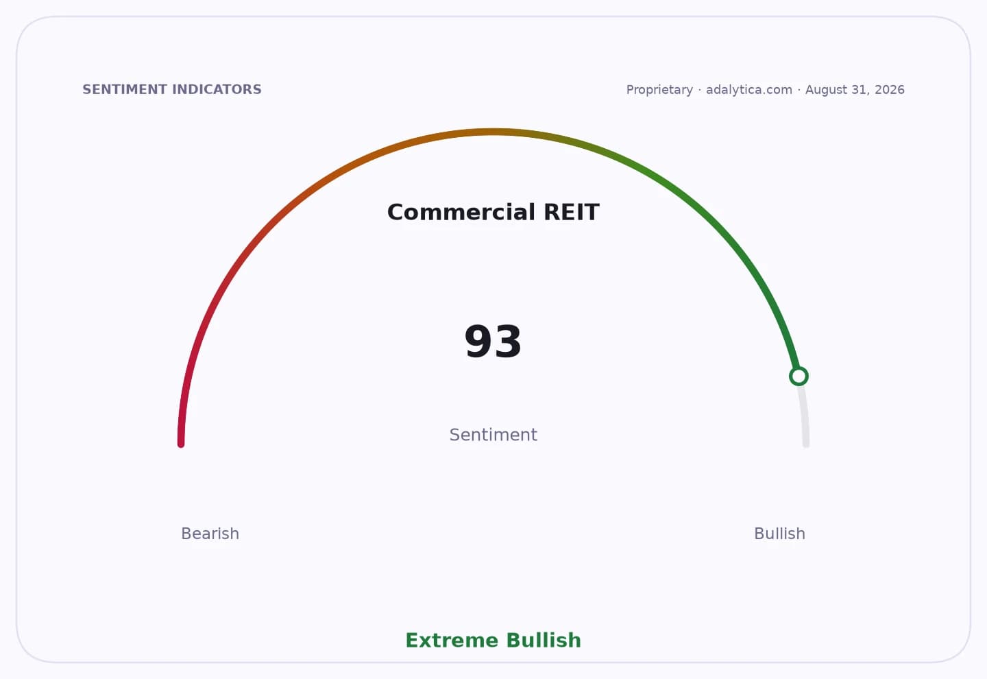 A sentiment gauge dial for Commercial REIT, showing a reading of 93, indicating Extreme Bullish sentiment.